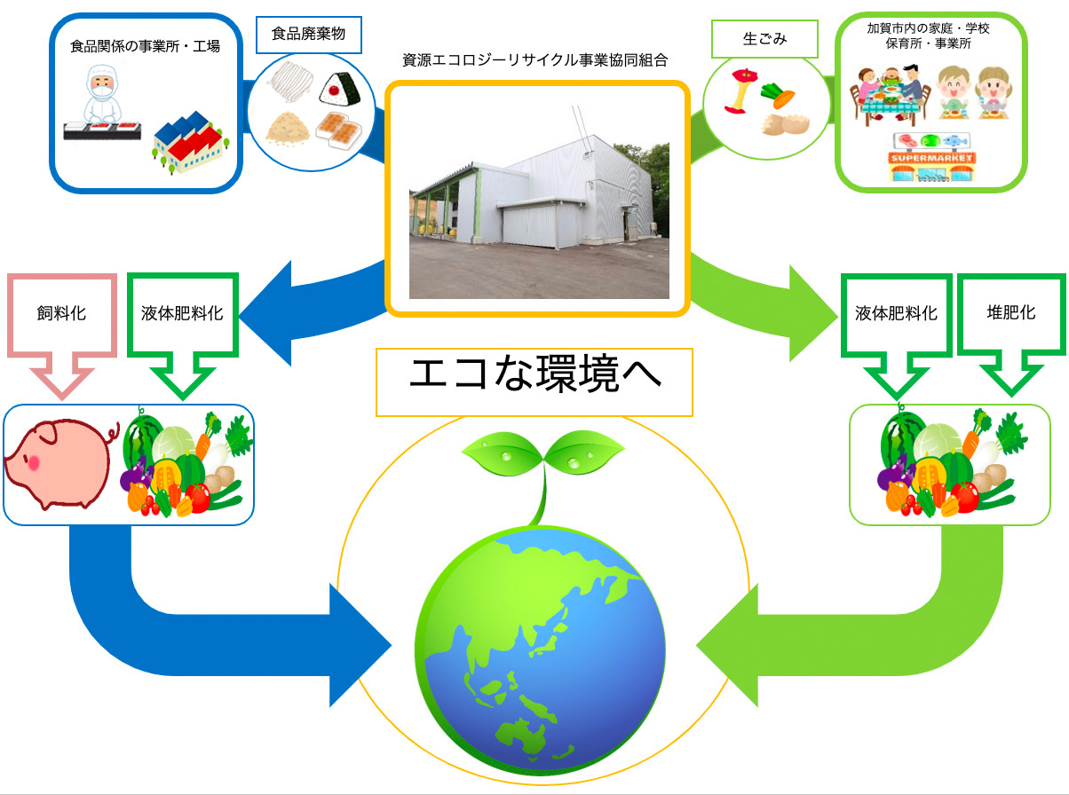 食品リサイクル事業のイメージ図